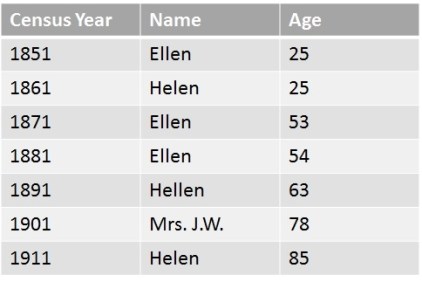 Ellen's ages