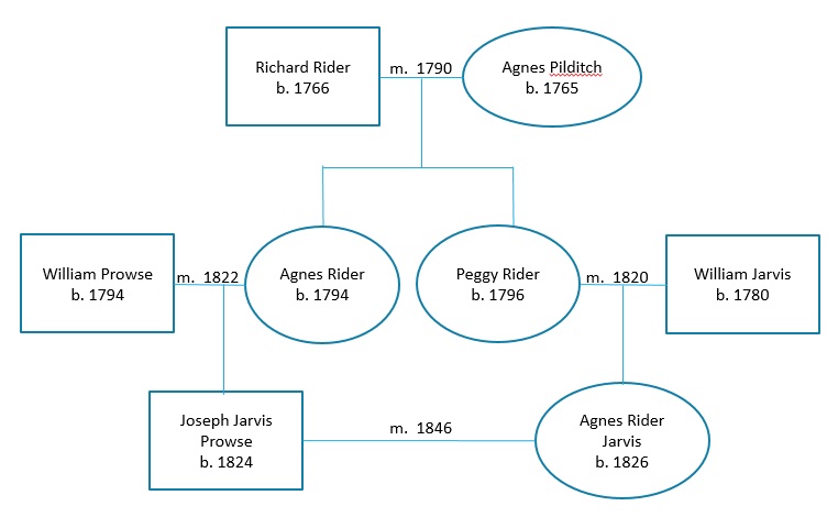 Joseph Jarvis Prowse and Agnes Rider Jarvis