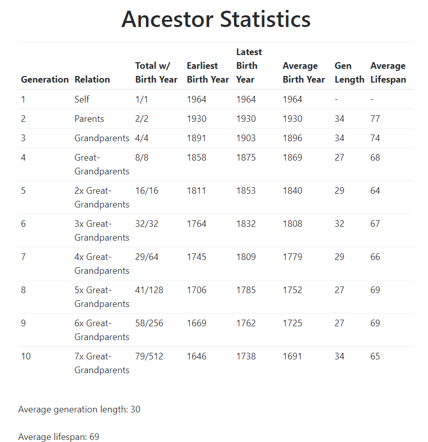 Ancestor Statistics